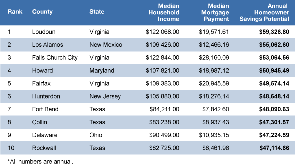 Best and Worst Counties to Save Money (If You're a Homeowner)