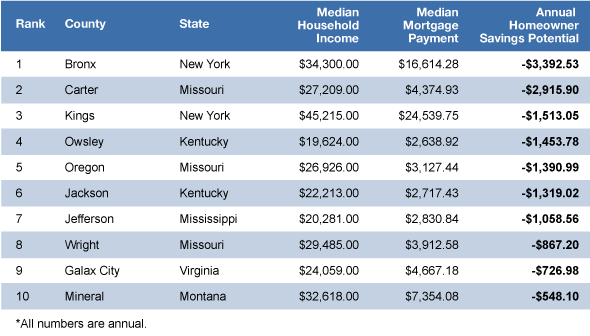 Best and Worst Counties to Save Money (If You're a Homeowner)