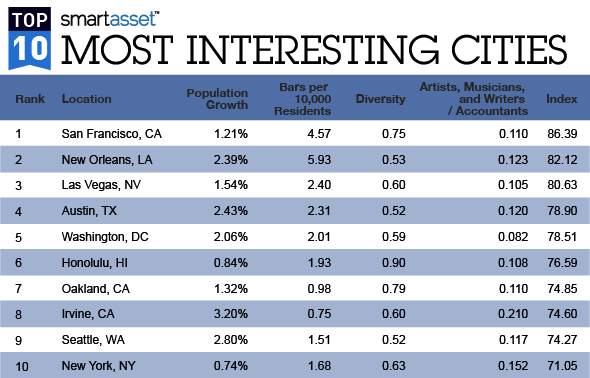 The Most Interesting Cities in America