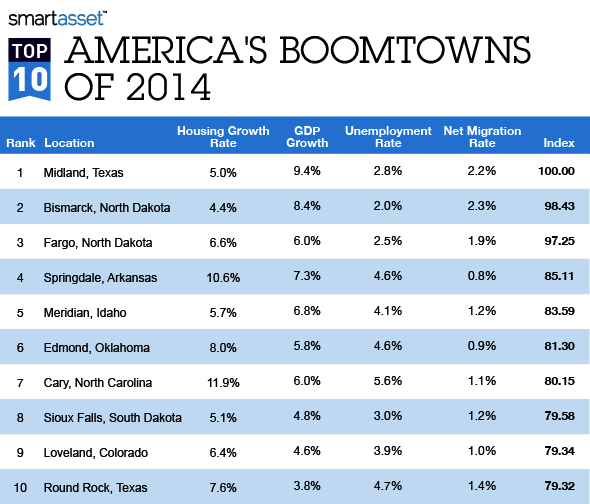 The Top Ten Boomtowns of 2014