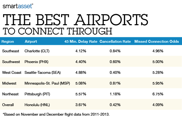 Holiday Connections: The Best and Worst Airports to Fly Through