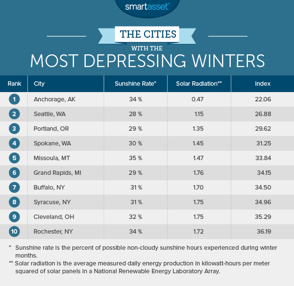The Cities with the Most (and Least) Depressing Winters SmartAsset