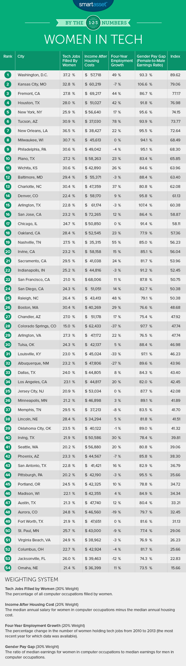 The Best Cities for Women in Tech in 2015