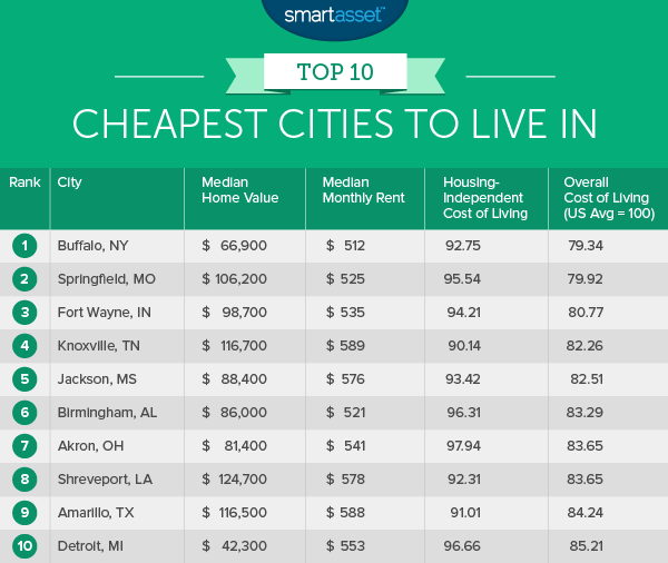 The Top Ten Cheapest Places to Live SmartAsset SmartAsset