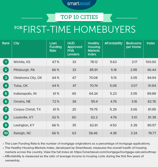 The Top Ten Cities for First-Time Homebuyers in 2015