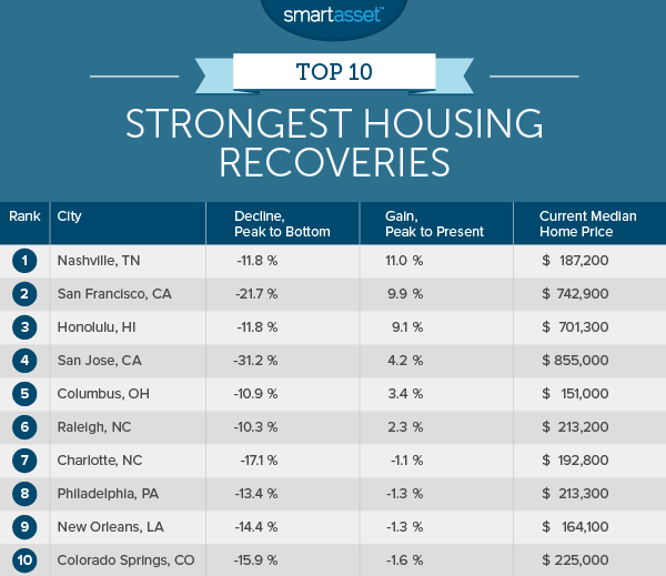 strongest_housing_recoveries