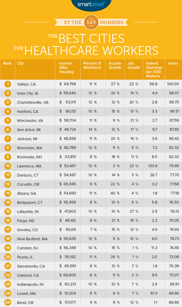 The Best Cities for Healthcare Workers