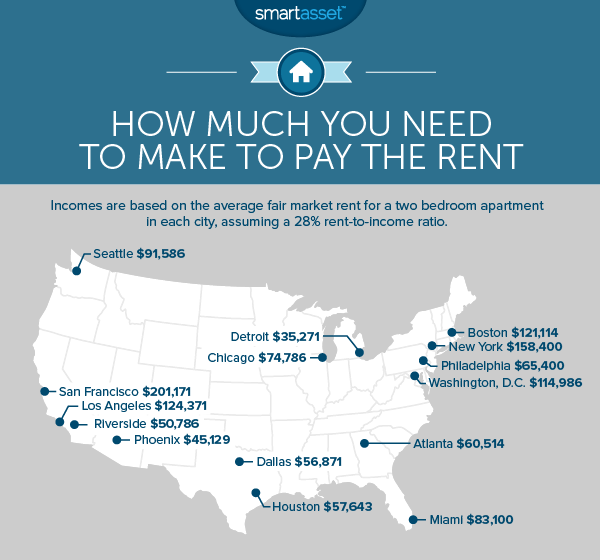How Much You Need to Make to Pay the Rent