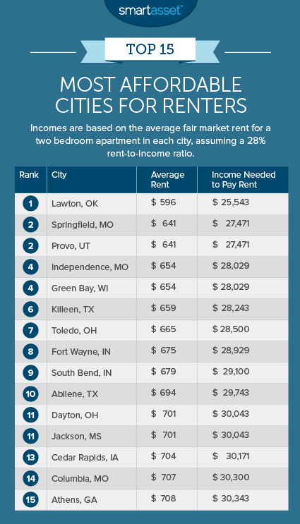 Most Affordable Cities for Renters