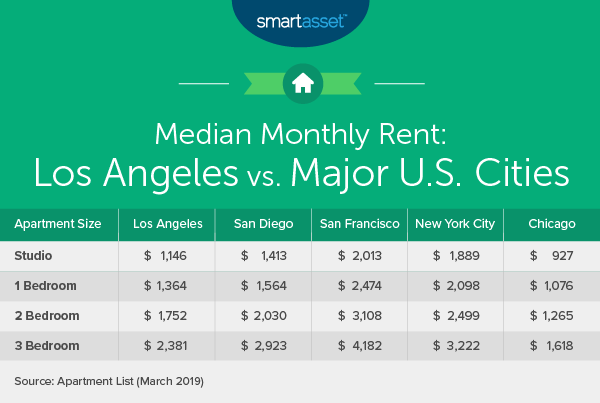 Cost of Living in Los Angeles