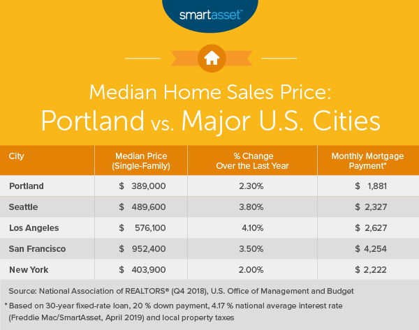 Cost of Living in Portland