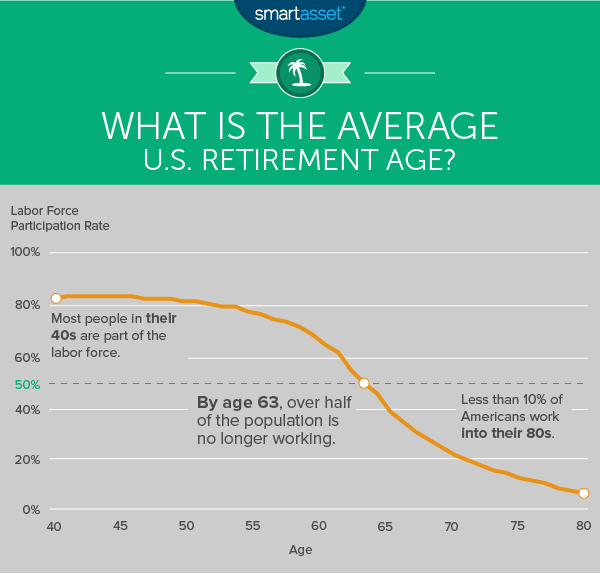 What is the Average U.S. Retirement Age