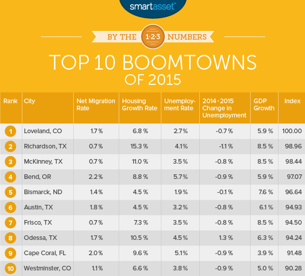By the Numbers: The Top 10 Boomtowns of 2015