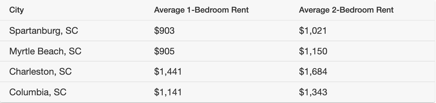 Apartment List: 2022 South Carolina Rents 