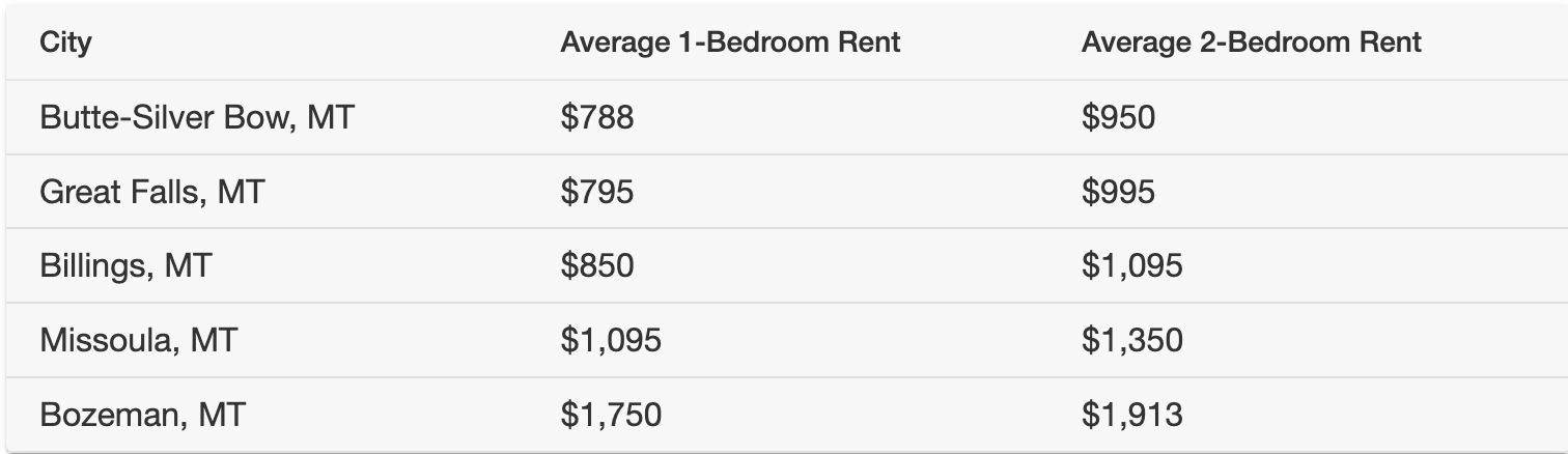 Apartment List: 2022 Montana Rents