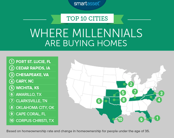 Where Millennials are Buying Homes