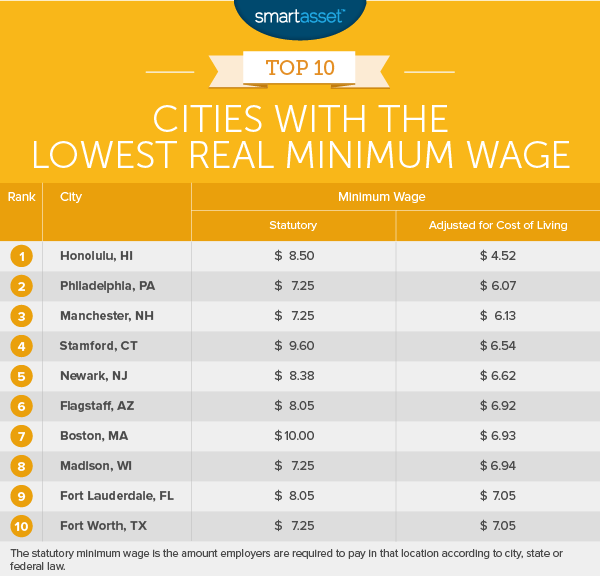 Cities with the Highest and Lowest Real Minimum Wage