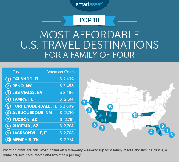 America's Most Affordable Travel Destinations