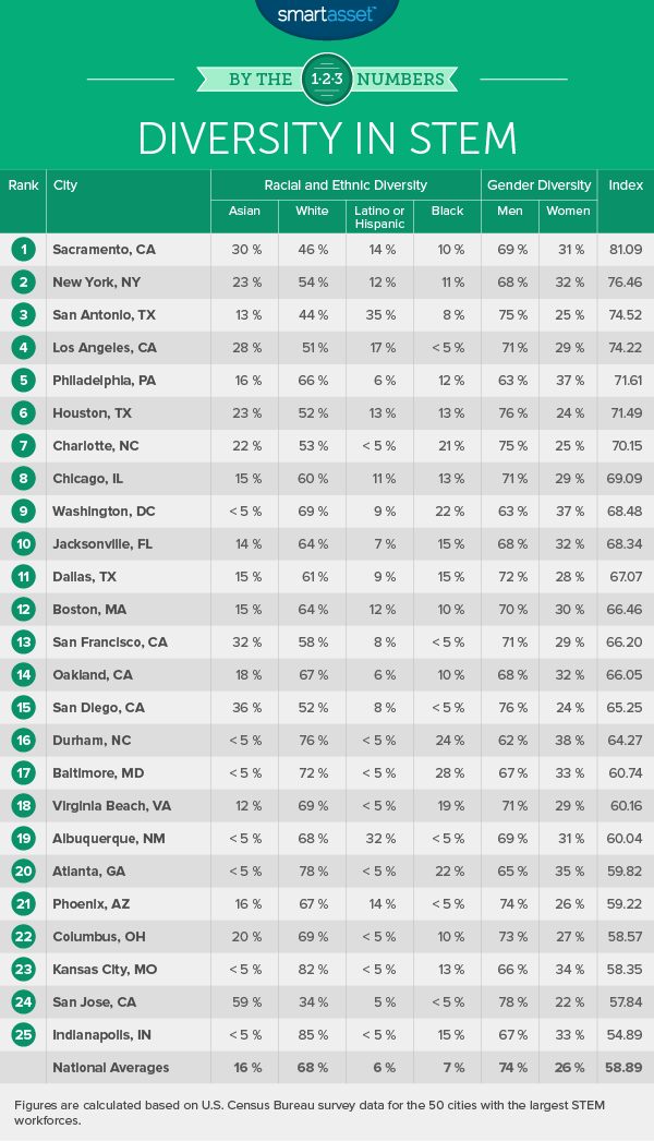 The Top Cities for Diversity in Stem - 2016 Edition