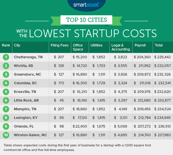 The Cities with the Lowest Startup Costs - 2016 Edition