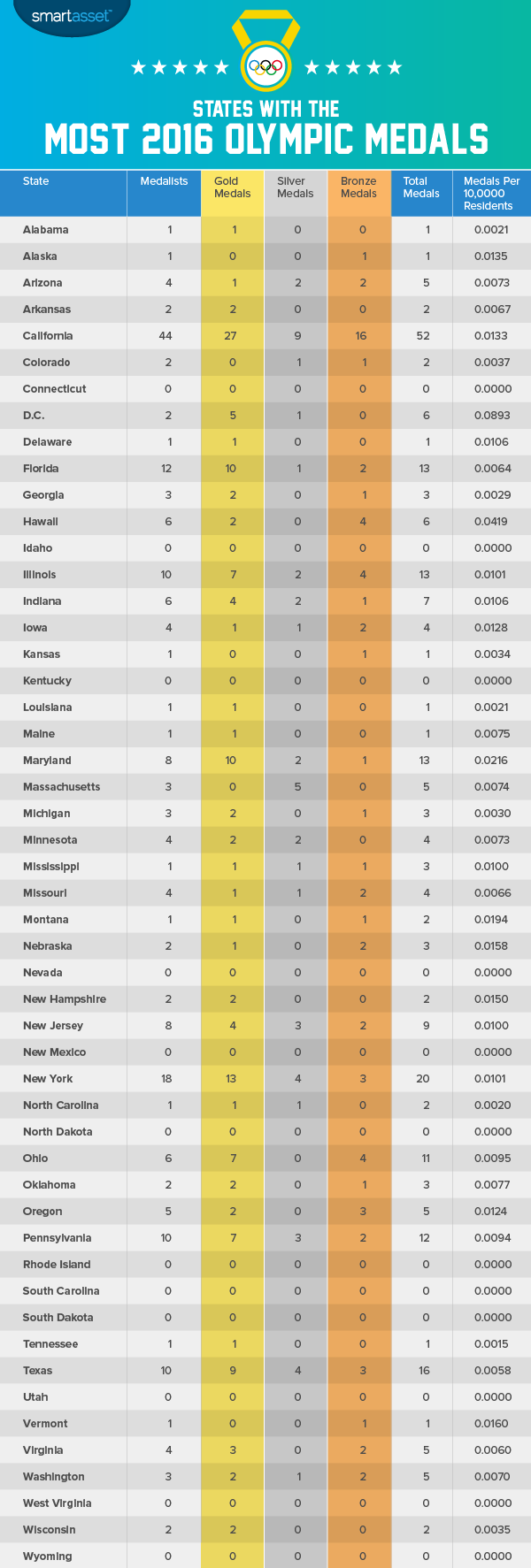 States with the Most 2016 Olympic Medals