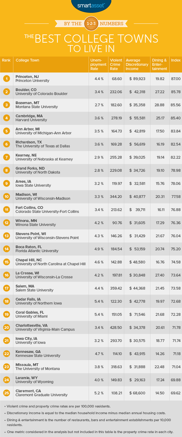 The Best College Towns to Live In 2016 Edition SmartAsset
