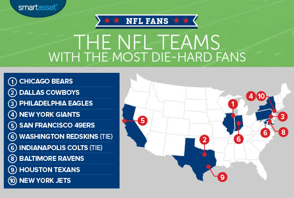 The NFL Teams With the Most Die-Hard Fans