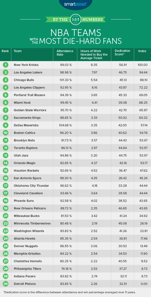 The NBA Teams With the Most Die-Hard Fans - SmartAsset