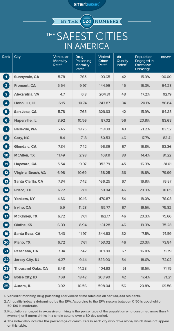 The Safest Cities in America in 2016