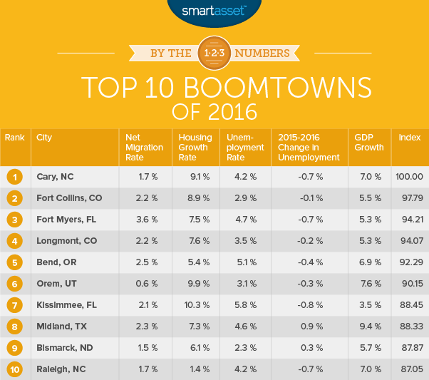 The Top 10 Boomtowns of 2016