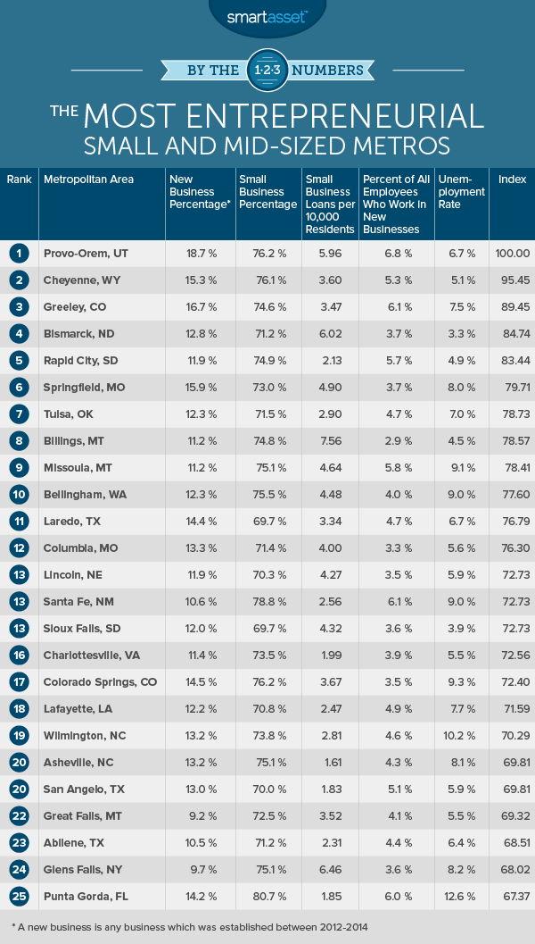 Most Entrepreneurial Small and Mid-Sized Metros