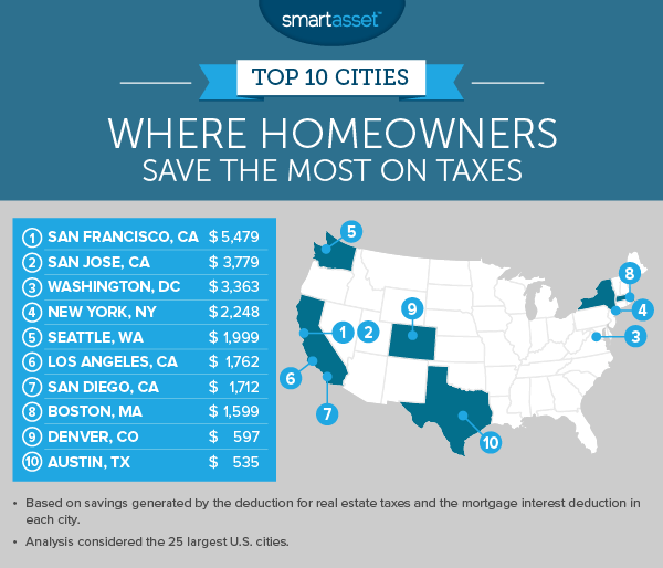 Where Homeowners Save the Most on Taxes in 2017
