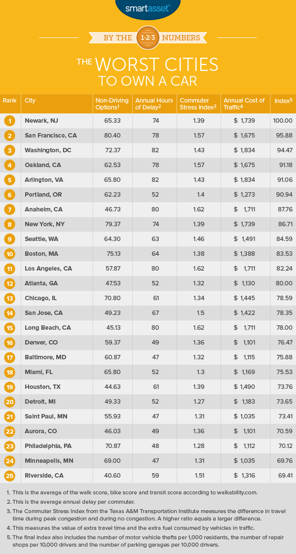 The Worst Cities to Own a Car