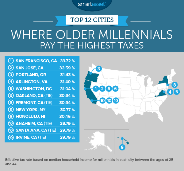 Where Millennials Pay The Highest Ta