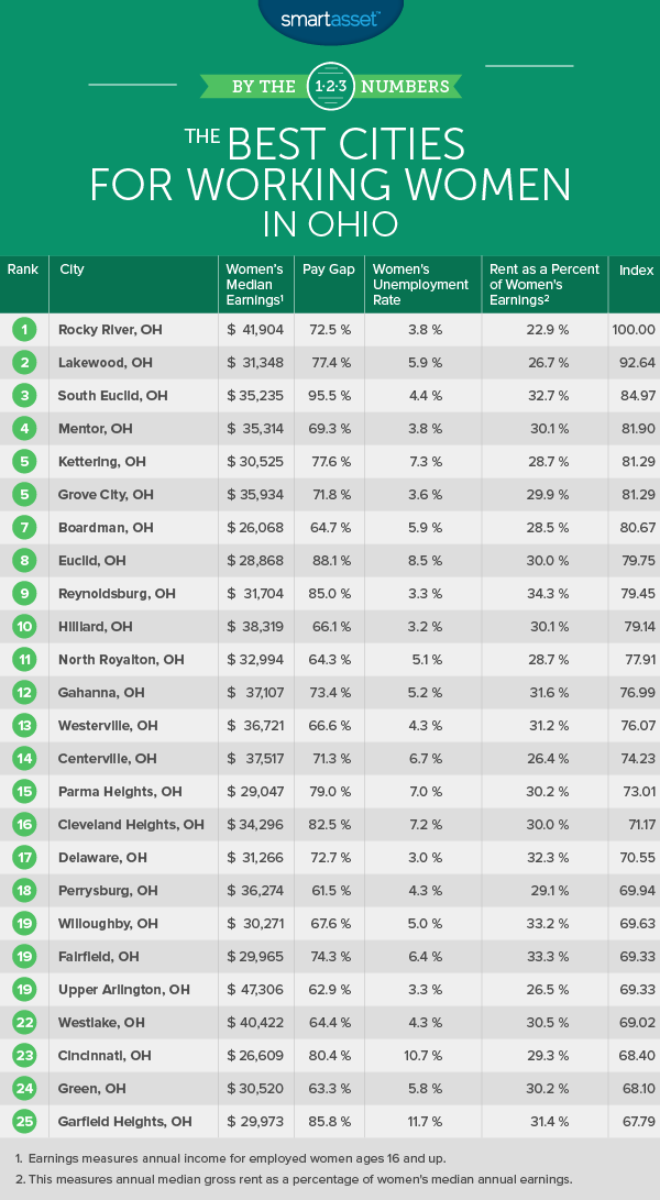 Best Cities for Working Women in Ohio