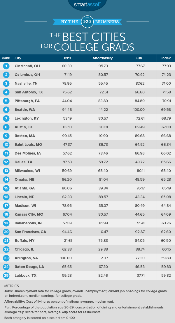 Best Cities for New College Grads