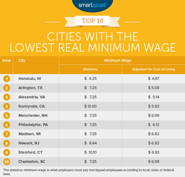 The Cities with the Highest (and Lowest) Real Minimum Wage