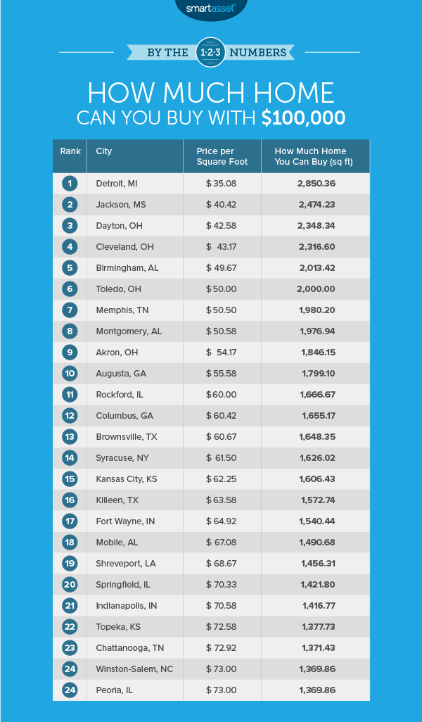 How Much Home You Can Buy With $100,000 - SmartAsset