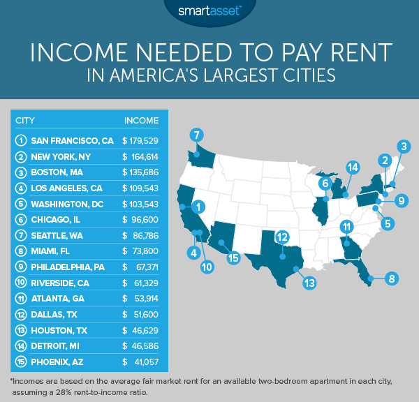 Income Needed to Pay Rent
