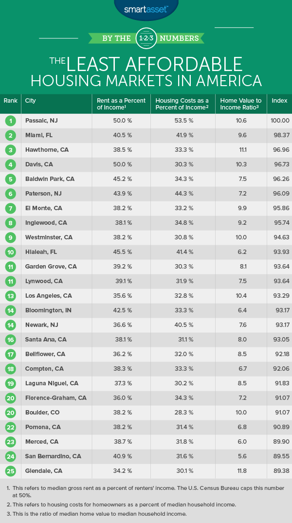 The Least Affordable Housing Markets in America SmartAsset SmartAsset