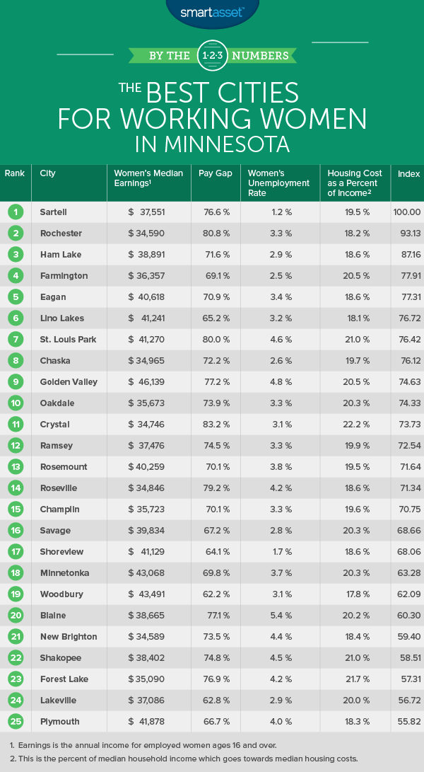 Best Cities for Working Women in Minnesota