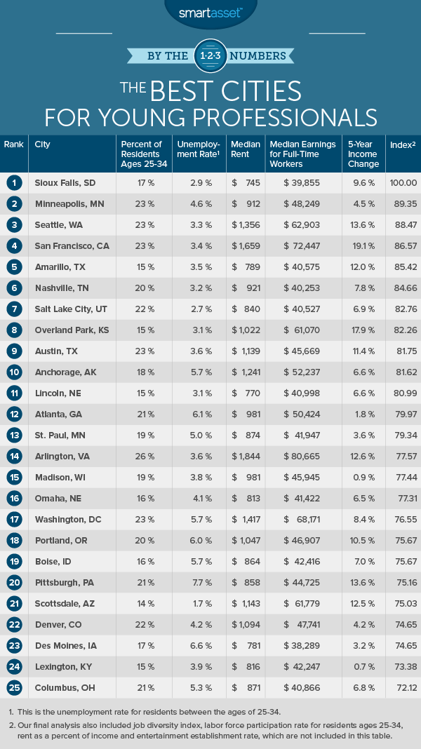 The Best Cities for Young Professionals SmartAsset SmartAsset