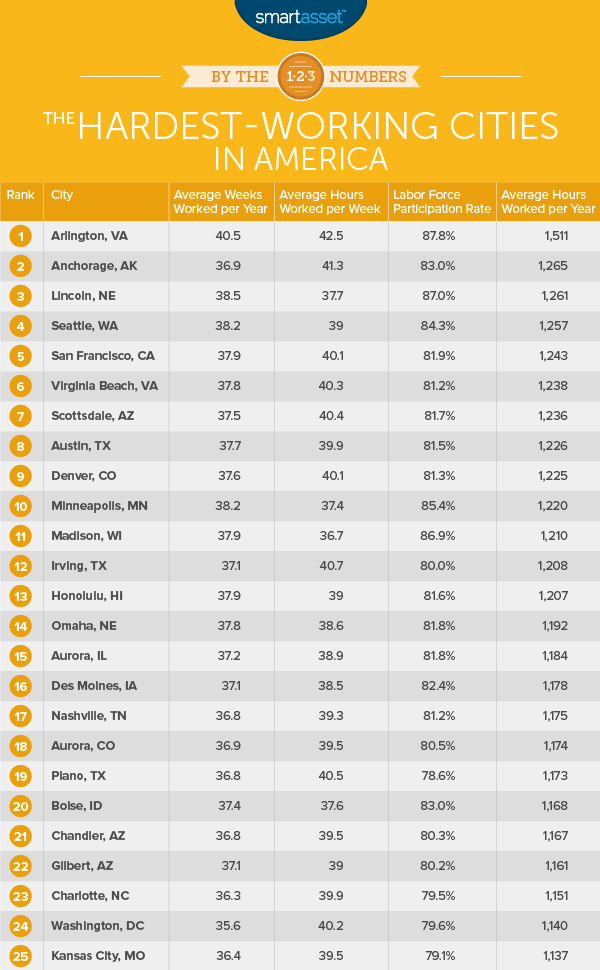Hardest-Working Cities in America