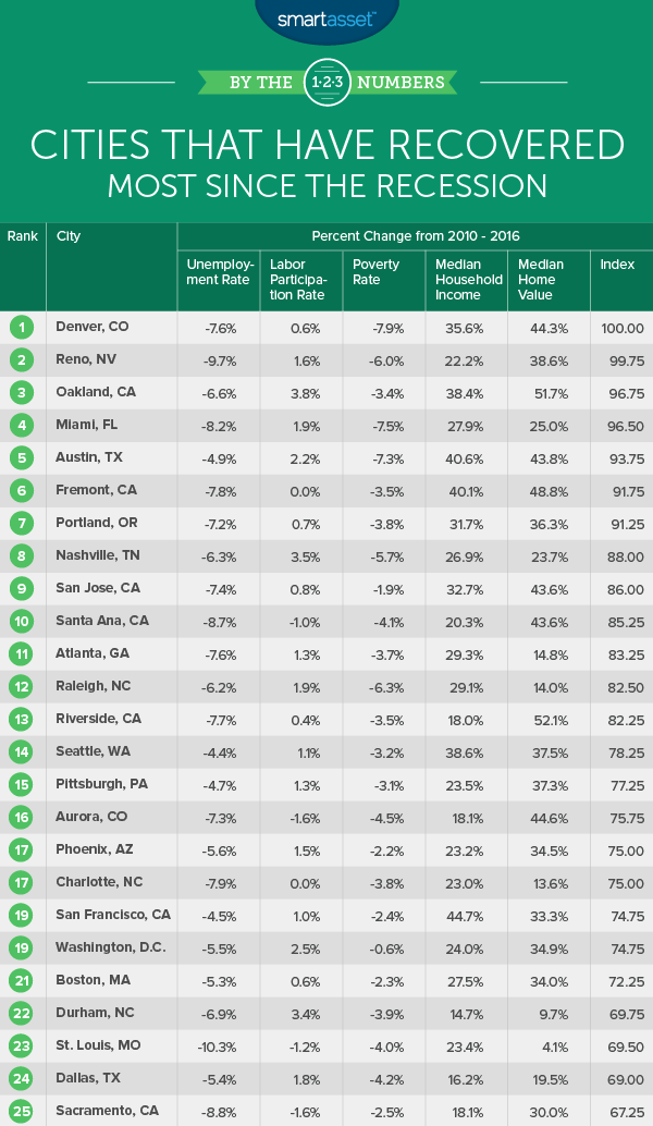 cities that have recovered most since the recession