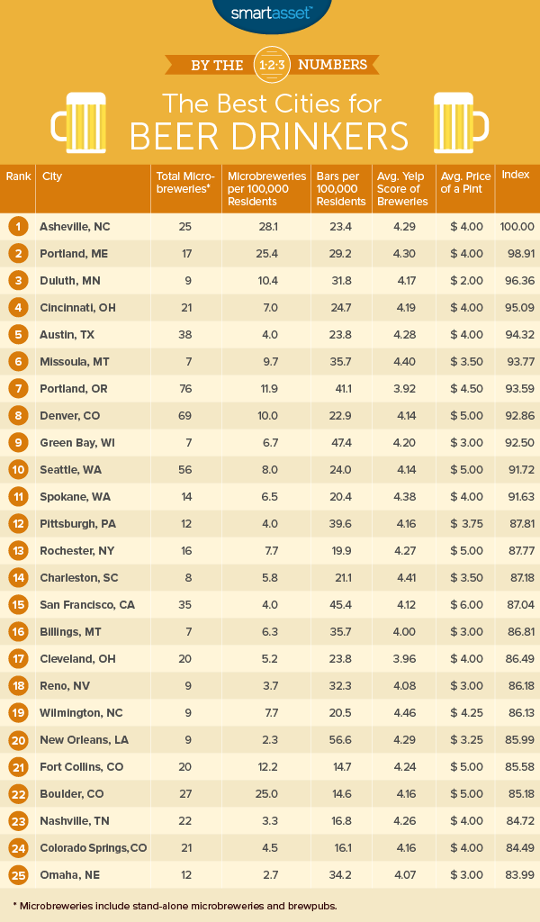 Best Cities for Beer Drinkers – 2017 Edition - SmartAsset