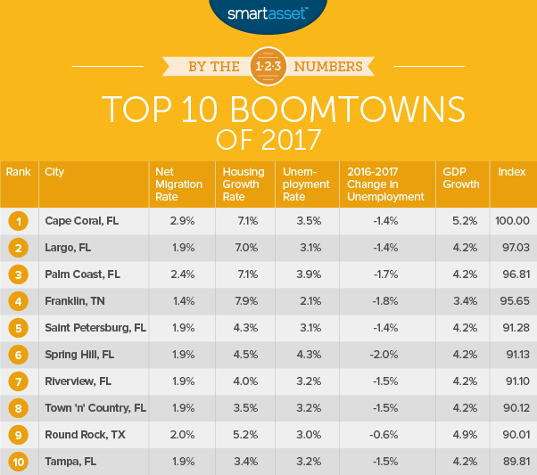 top boomtowns of 2017