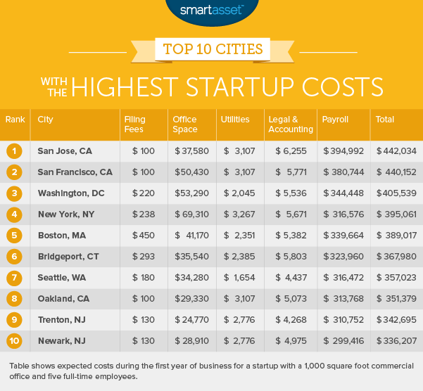 cities with the highest startup costs