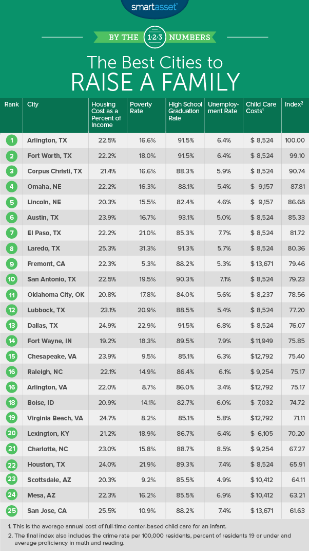 The Best Cities to Raise a Family in 2018 SmartAsset