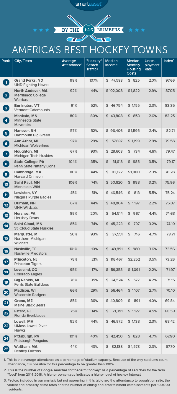 America's Best Hockey Towns of 2018 SmartAsset