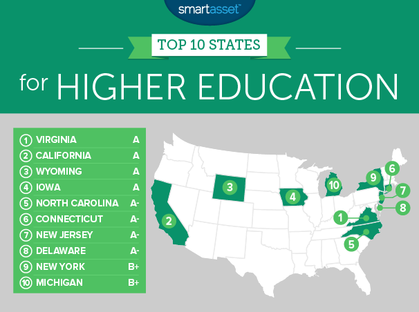 top states for higher education
